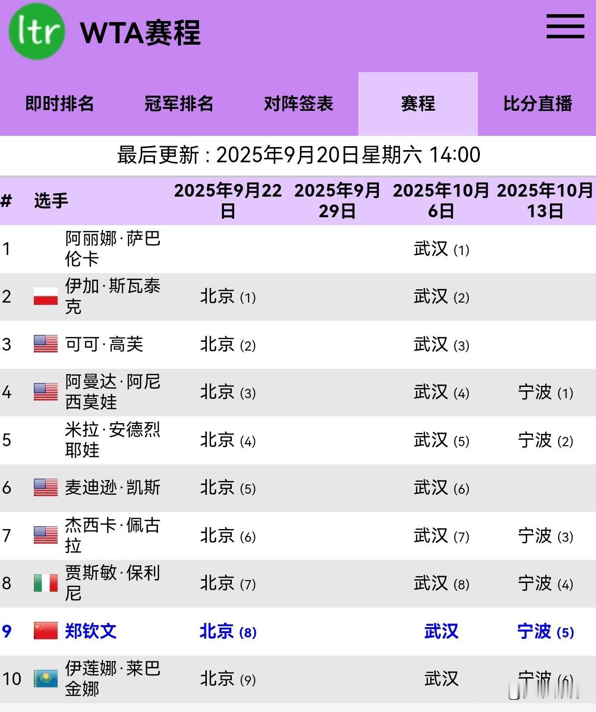 WTA世界排名前十球员在中国的参赛计划
1、除了萨巴伦卡缺席中网（北京）外，其余