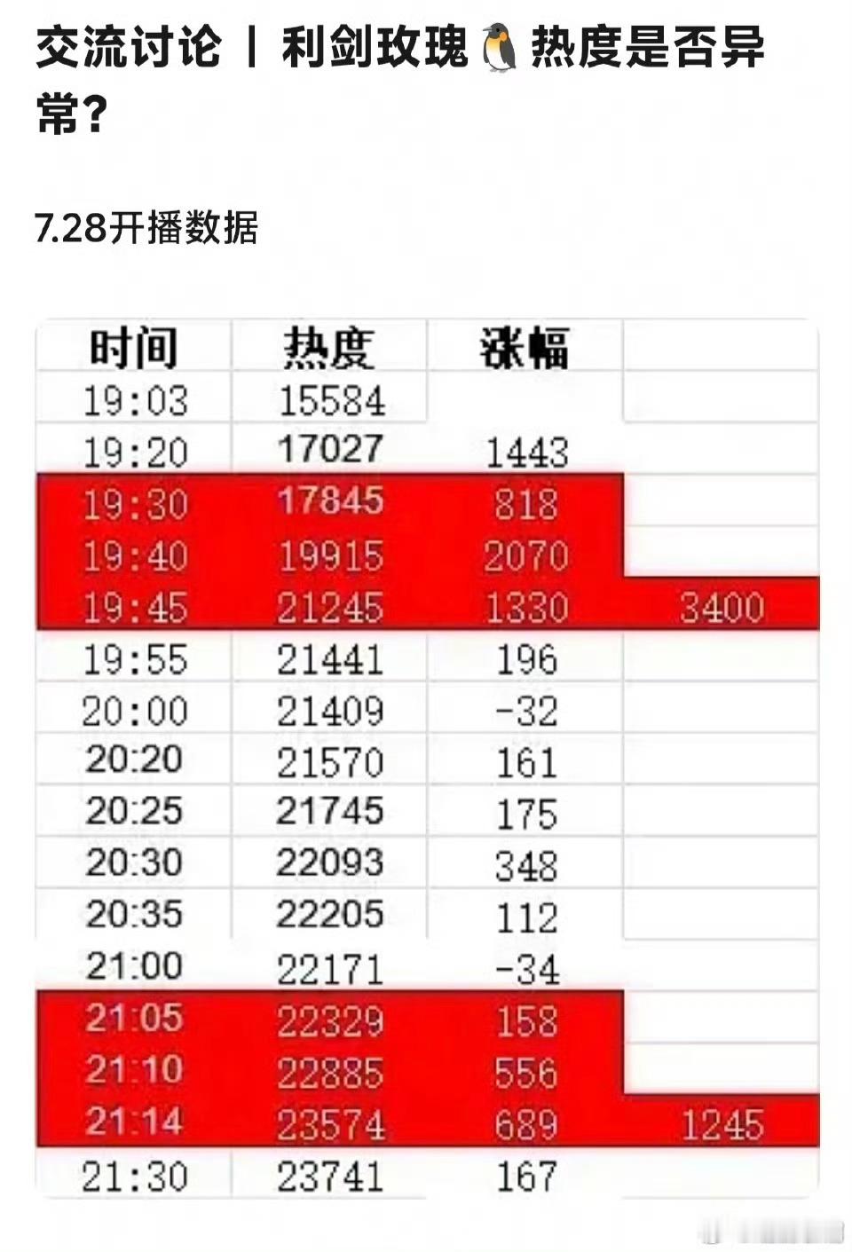 视组在讨论迪丽热巴新剧《利剑玫瑰》 热度异常问题，昨晚热度一小时跳了8100，但