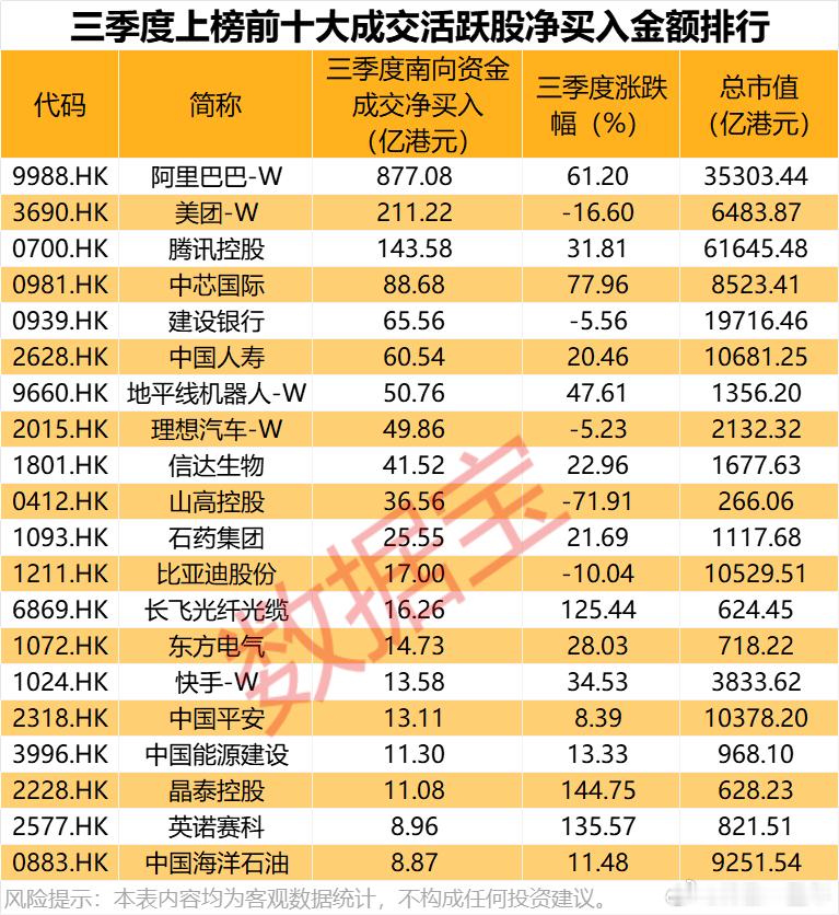 a股 三季度，南向资金净买入居前股名单 ​​​