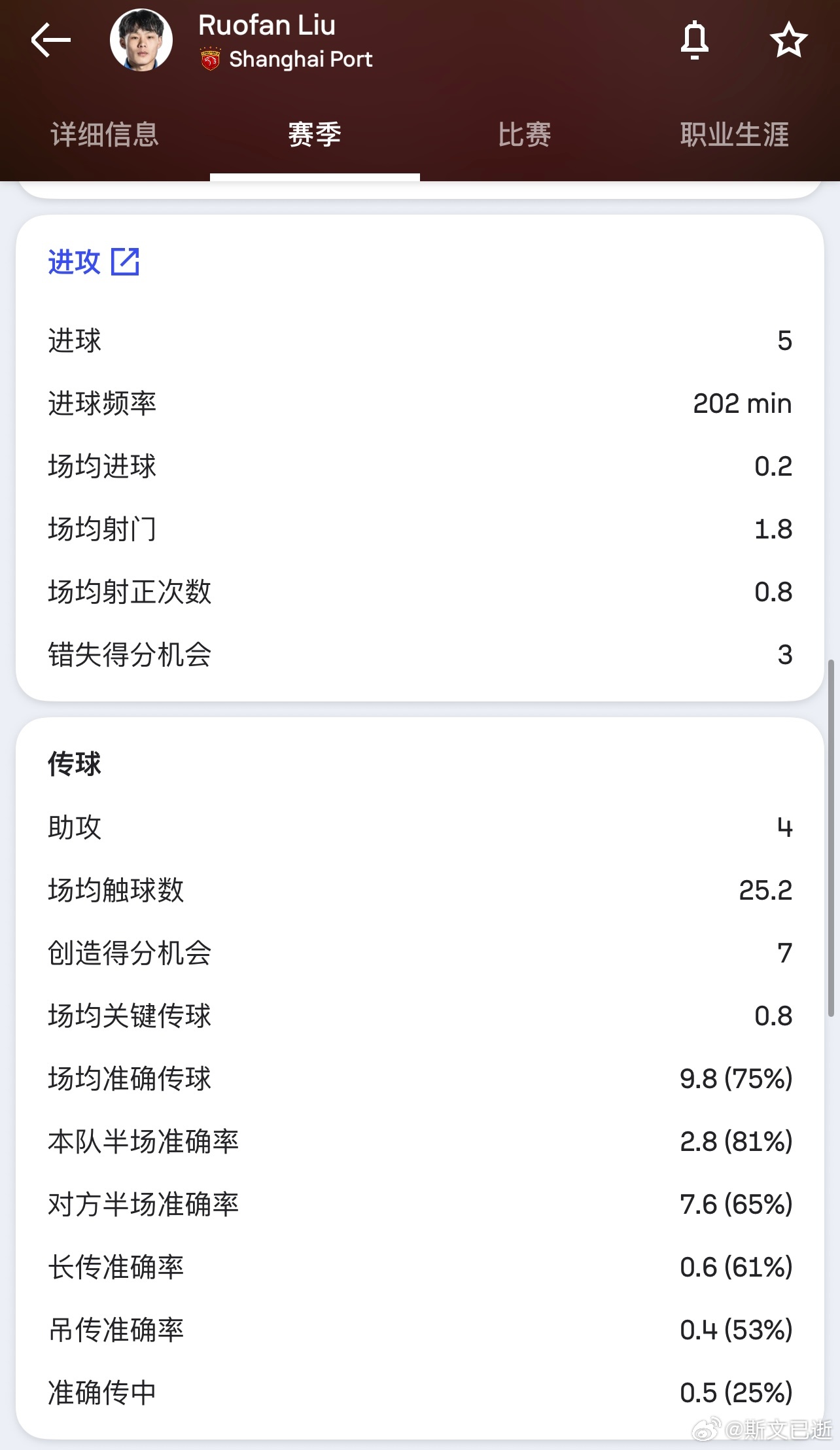 今年刘若钒踢得不错，除了5球4助的参与进球之外，在右边前卫挺合理，该串联就串联，