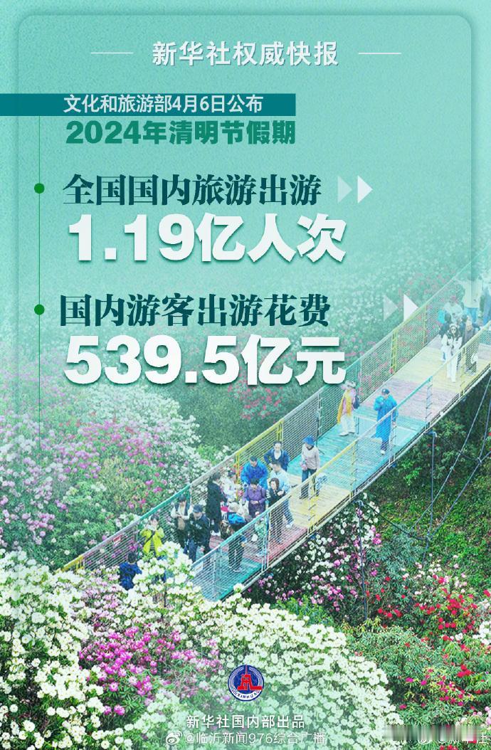 清明假国内十大热门出游地出炉，破1亿人次，天水出圈

为期三天的中国清明连假星期