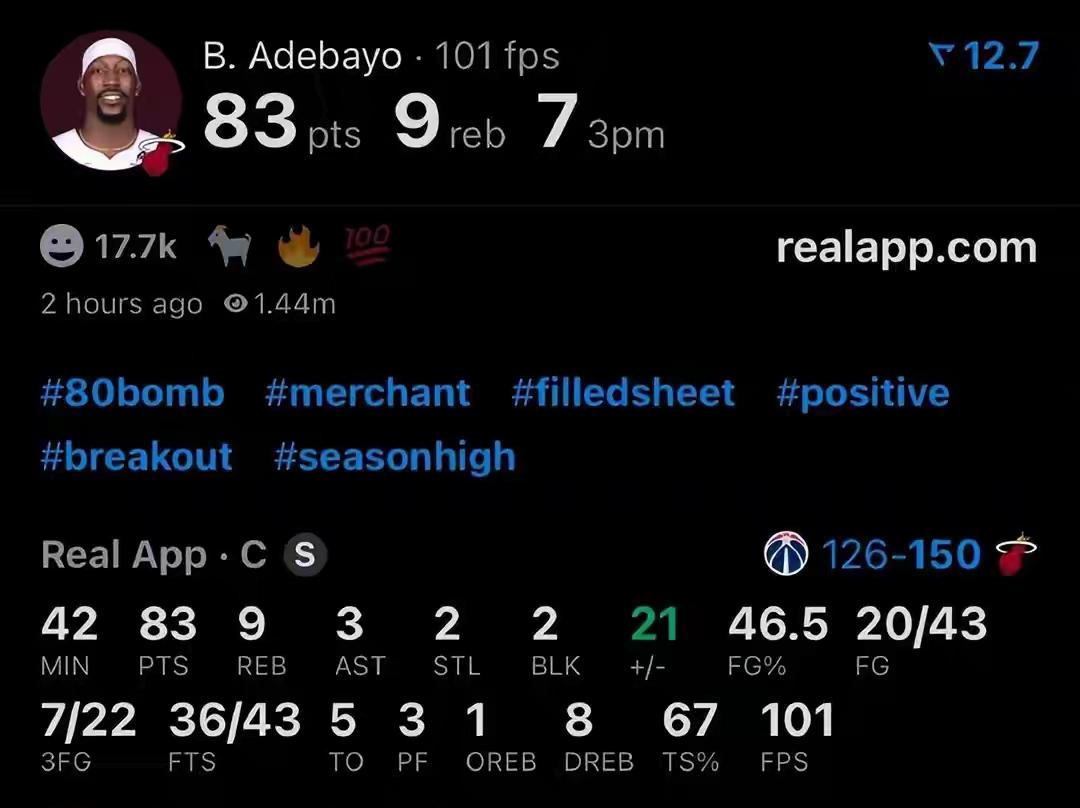 厉害了，超越科比，单场83分，在刚刚结束的一场NBA比赛中，热火队阿德巴约爆砍8