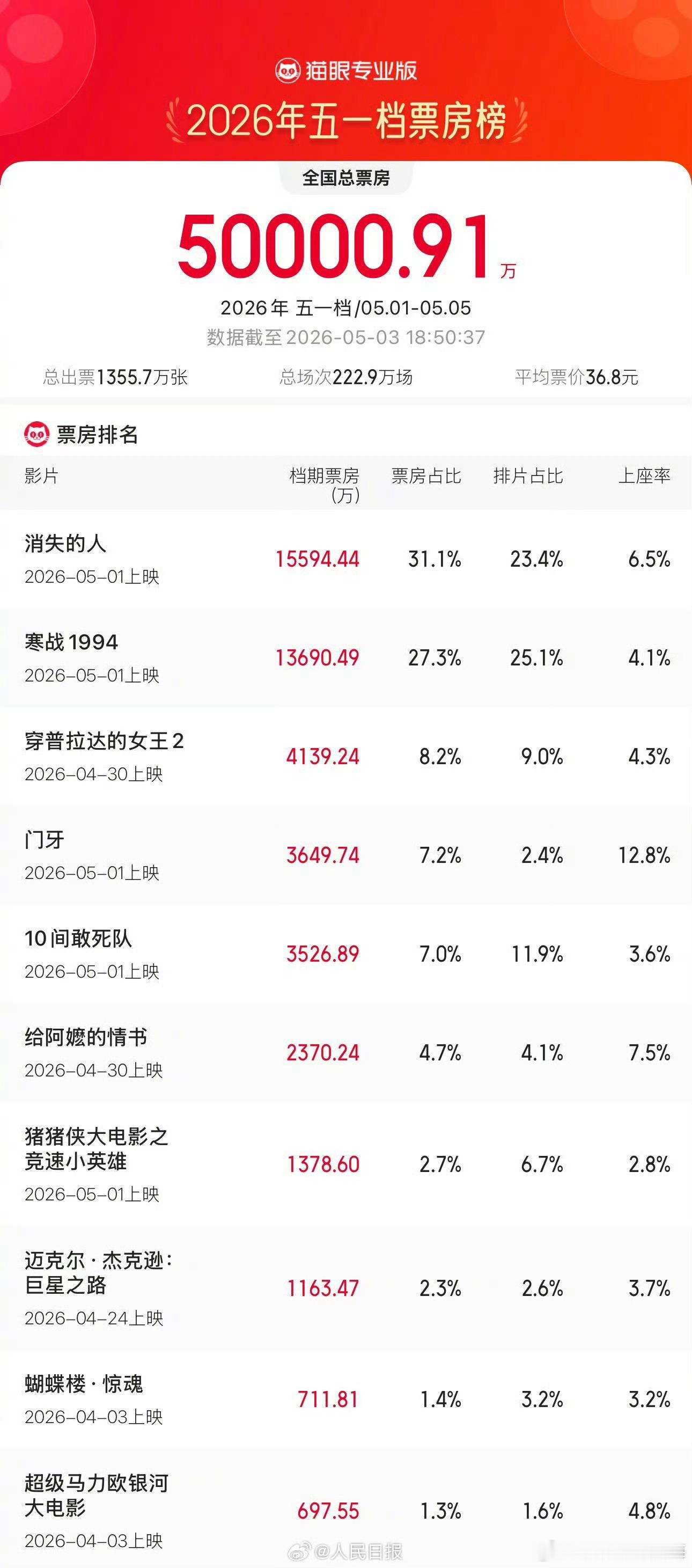 2026五一档总票房已破5亿消失的人领跑五一档票房 据猫眼专业版数据， 截至5月