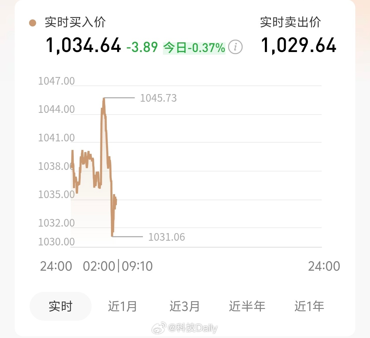 现货黄金再失守4600天天跳水都习惯了，黄金是真不行，投资黄金风险大于收益，赶紧