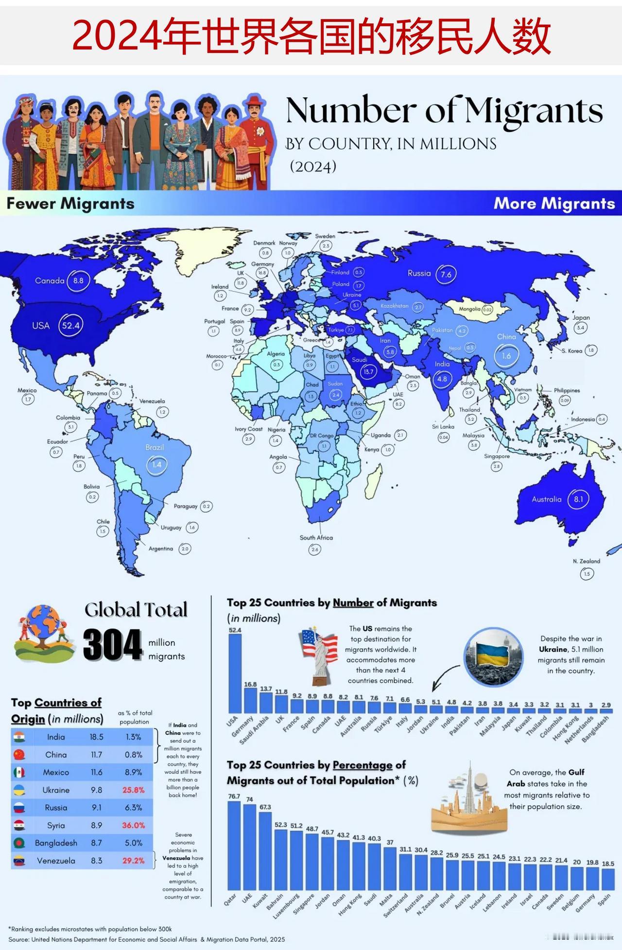 一图读懂2024年世界各国/地区移民现状

自古以来，人们就一直在世界各地迁移流