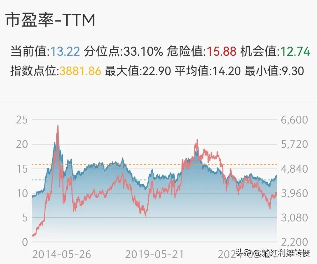近期市场又开始剧烈调整了，不少朋友都私信问躺师傅该买什么，我个人是建议如果想追加