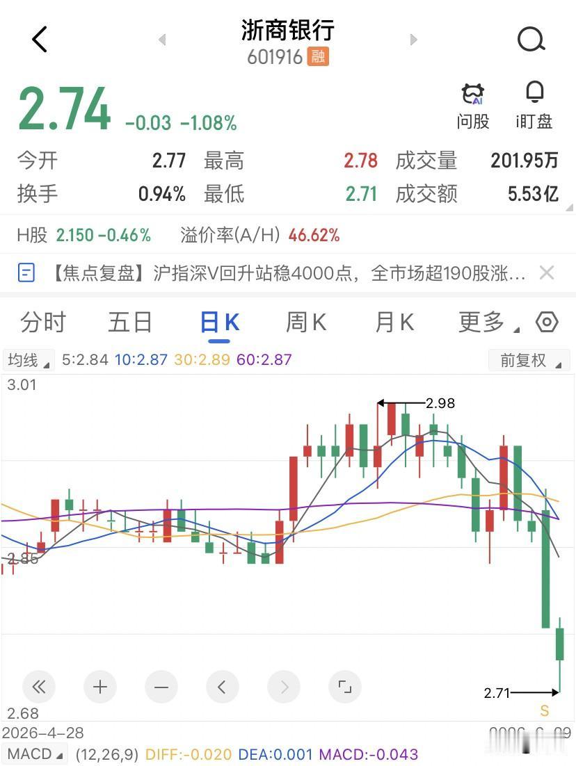 0.94%换手率的浙商银行，正在经历流动性枯竭，浙商银行今天的分时图几乎就是一条