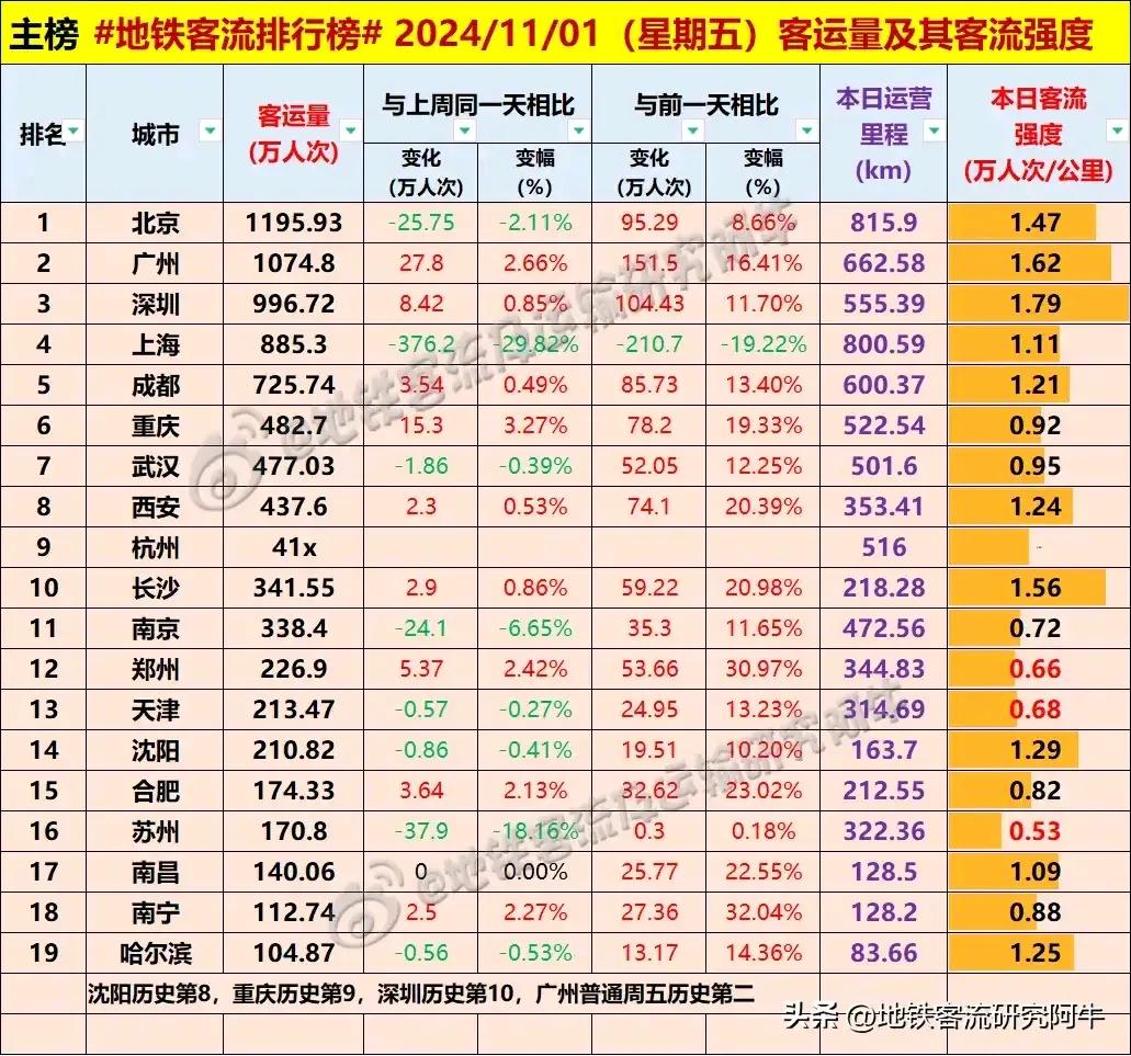 #每日地铁客流量排名# 2024.11.1 周五 #地铁客流排行榜#（图据地铁客