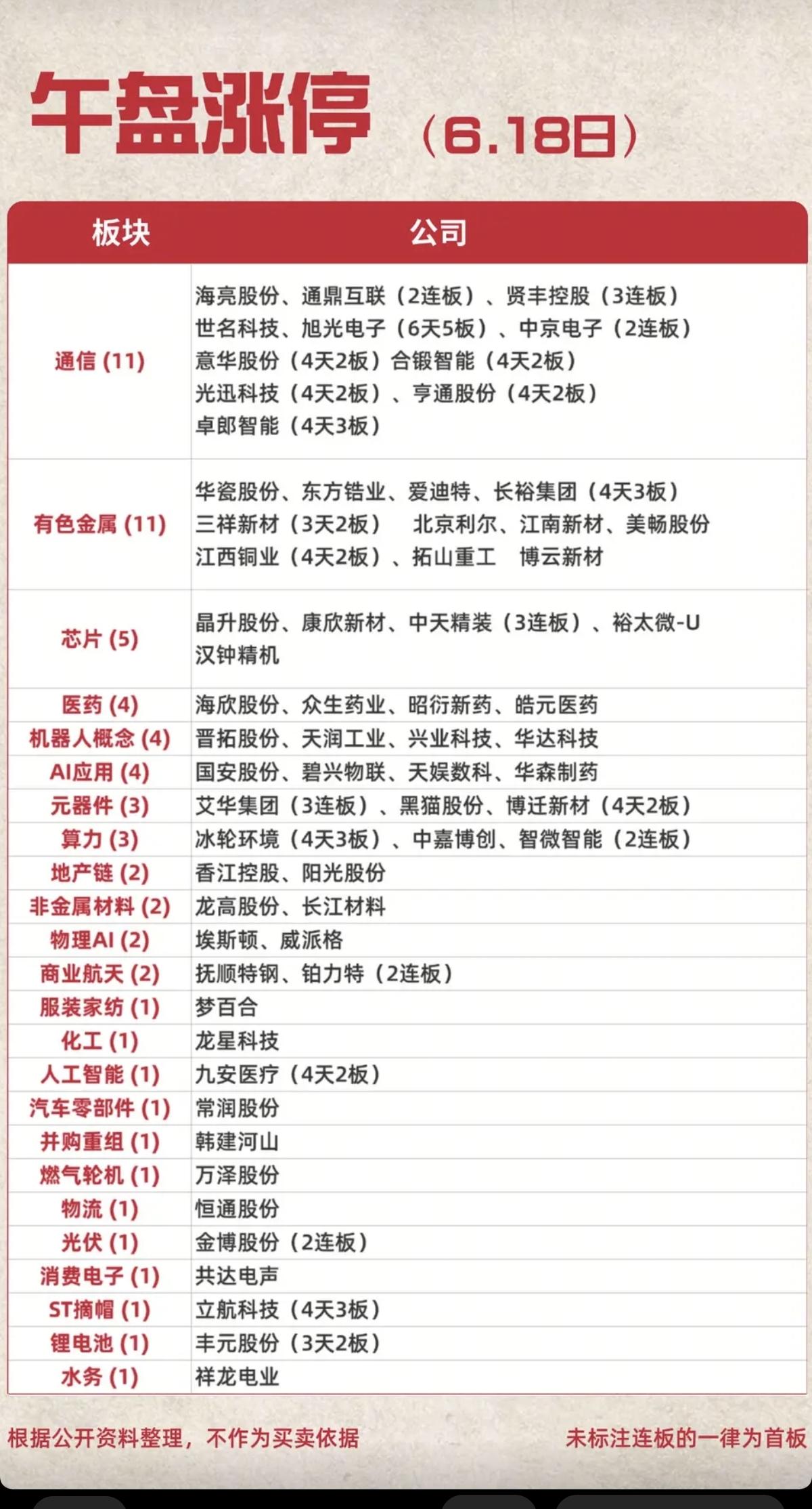 6.18周四  涨停板股票：题材+高度+明细！

通信设备   11股涨停
有色