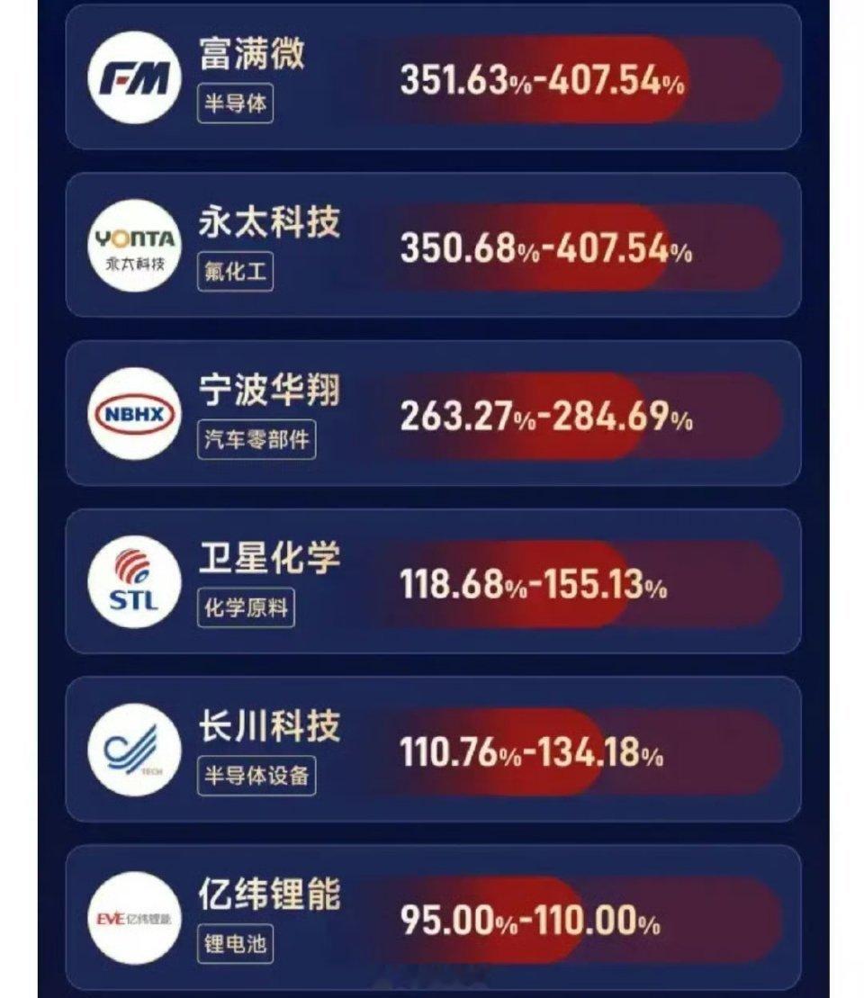最高47倍！一图看懂《中报业绩预增翻倍公司一览》 