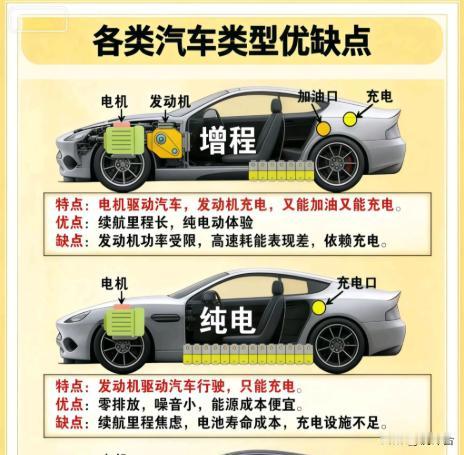 2026买车必看🚗选增程还是纯电？一文讲透不踩坑
当下买车最纠结问题🔥：家用