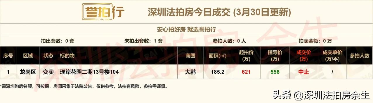 今日成交，
不中止应该也没人要吧……

#法拍房# #二手房# #深圳买房#