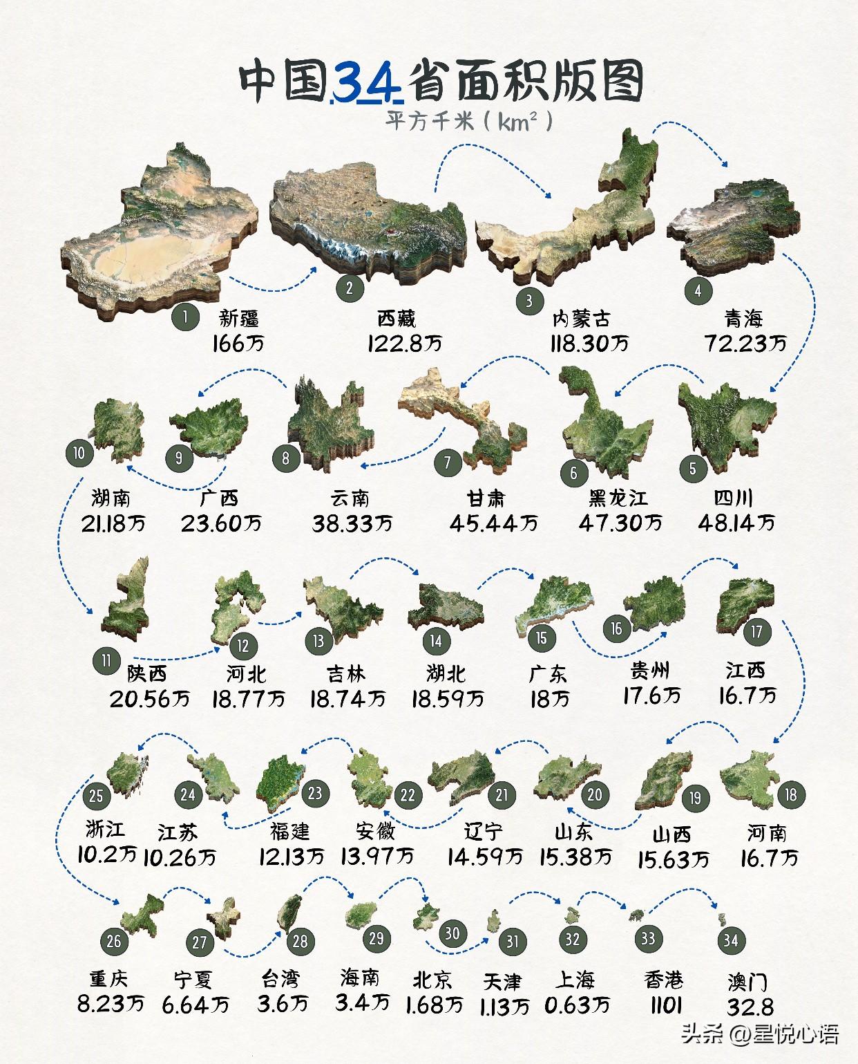 看了34省面积的3D地形图，真的被祖国的辽阔震撼到了！

新疆、西藏、内蒙古、青