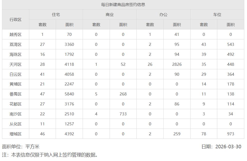 2026年3月30日，星期一，广州市新房住宅日网签量287套
2026年3月31
