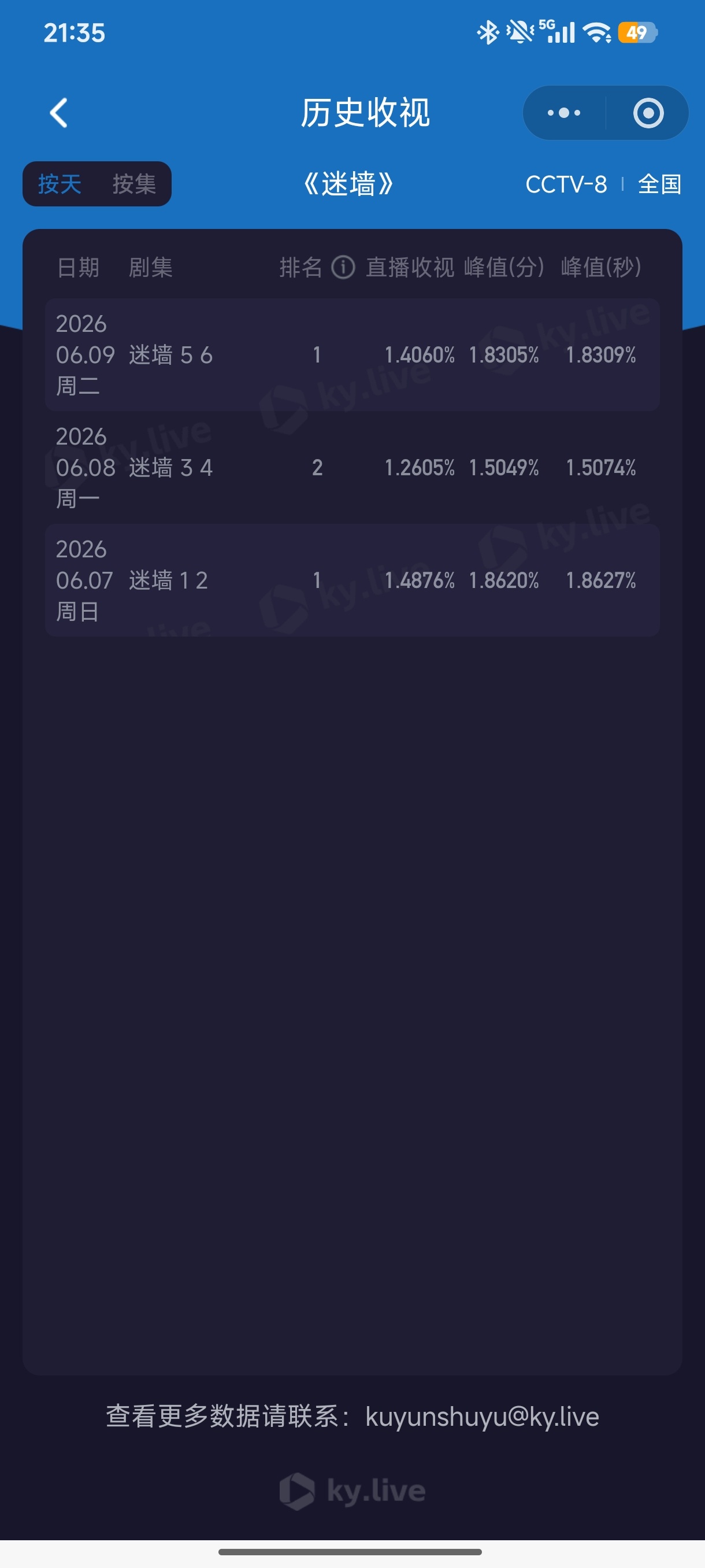 央八新劇《迷墙》5.6集平均1.4060%、峰1.8309%，新劇看三天、也算是