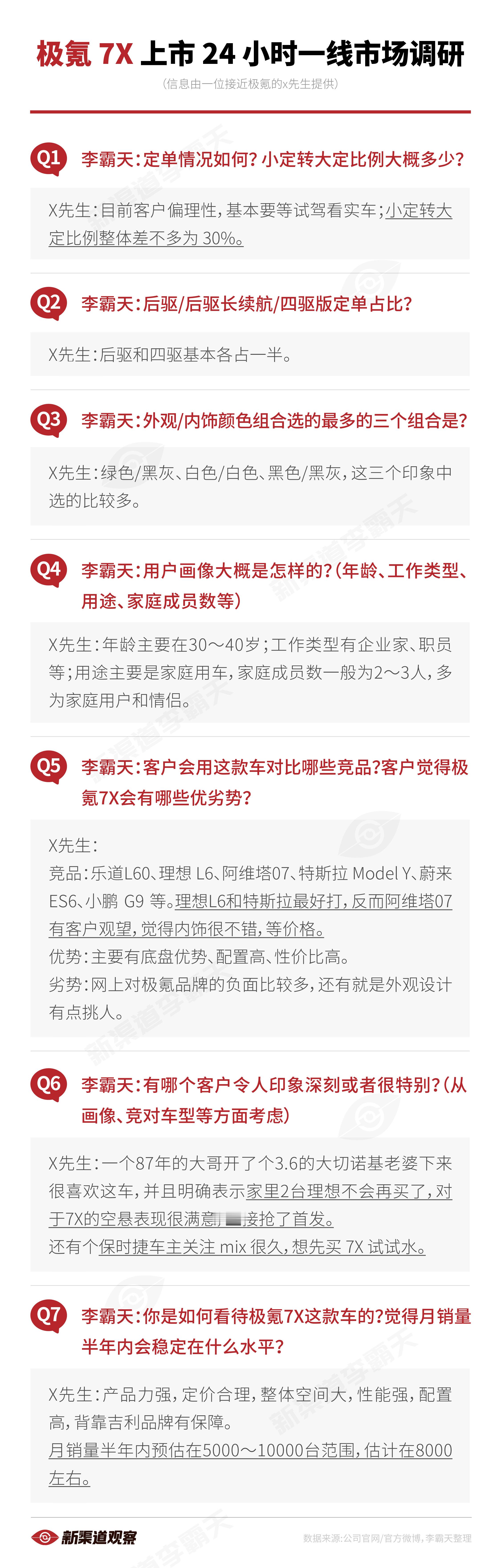 【极氪7X上市24小时一线市场调研】没想到潜客看的竞品还是挺多的…另外极氪一线从