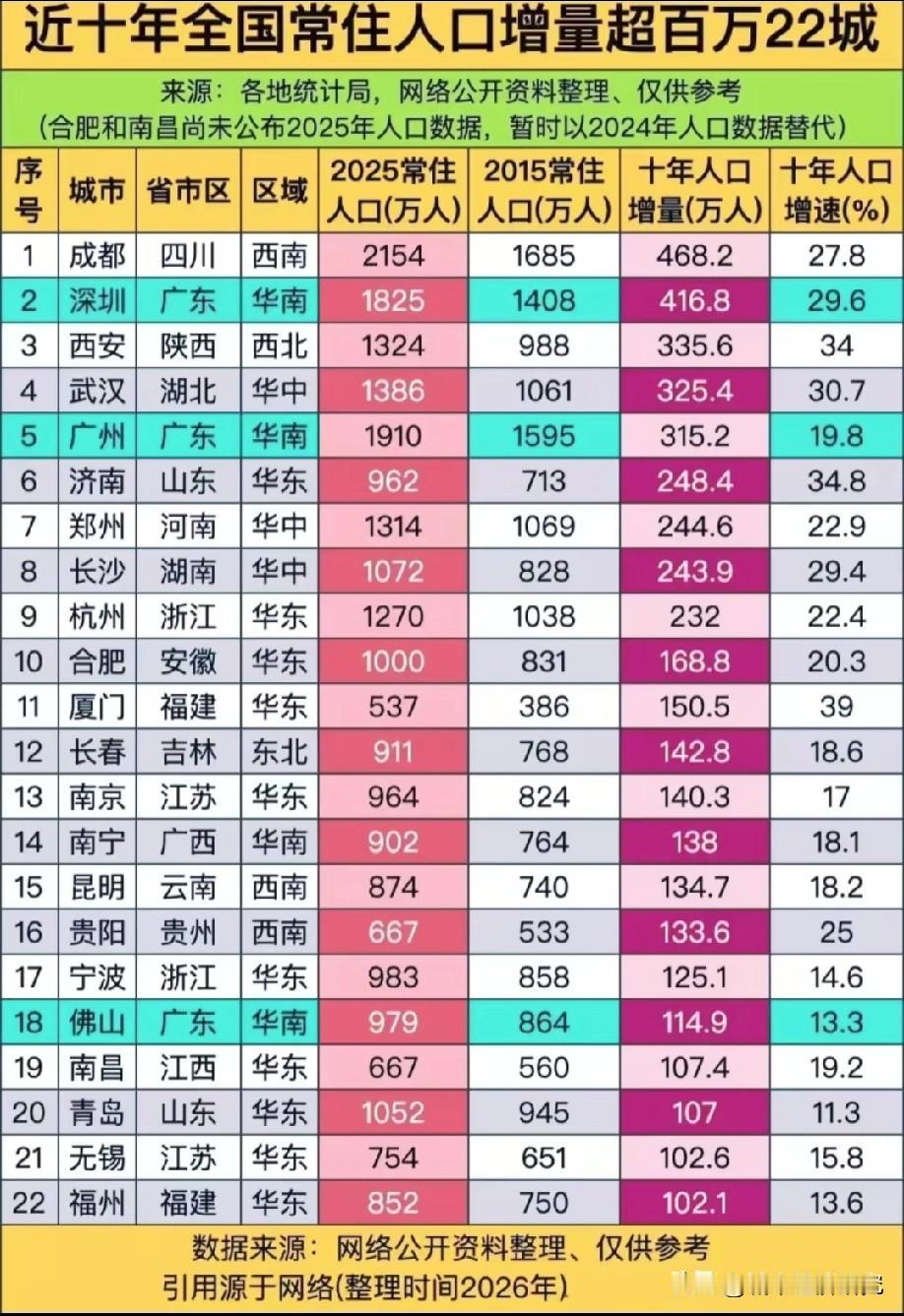 近十年常驻人口数量增长量达到100万以上的城市名单情况，图片里属于近十年常驻人口