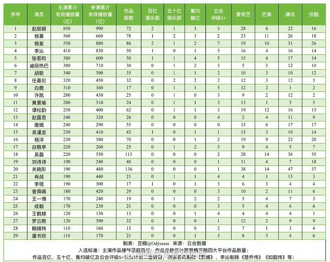 对比一下 白鹿作品最少，出道时间最短有这个成绩太🐮了 这个回报率没的说🔥 ​