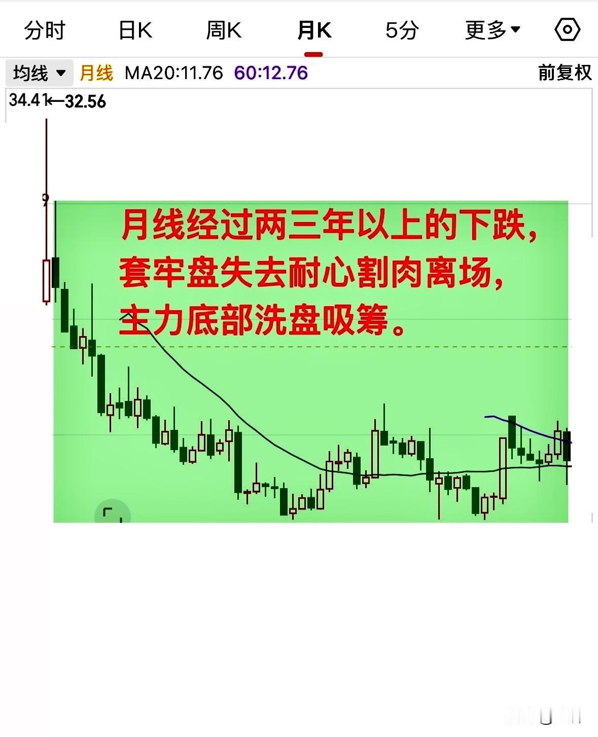 选股票要选；
月线下跌两三年、风险被充分释放，
主力刚刚建仓完、即将发动主升浪，
