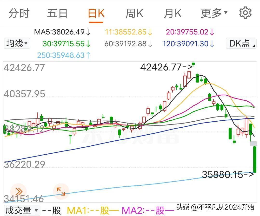 上周五全球大跌主要原因找到了
上周五全球资本市场哀嚎遍野，日经指数更是大跌5%，