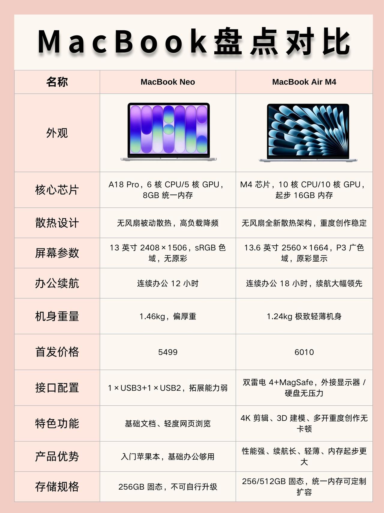 MacBook Neo vs MacBook Air M4 优缺点对比？如何选？