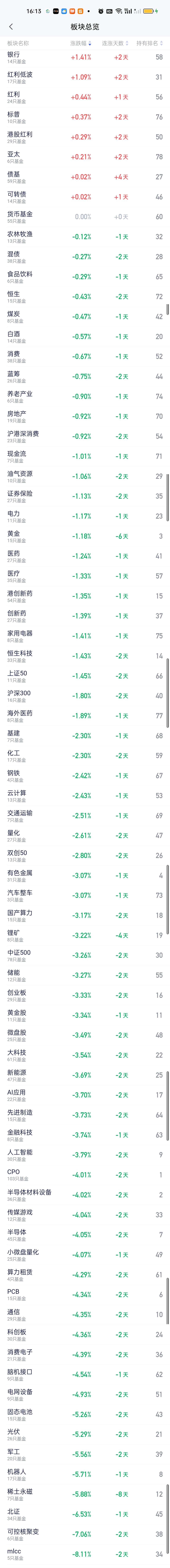 板块榜现在发出来未免太残忍了。上涨的板块根本没几个，除了银行和红利低波涨了1点几
