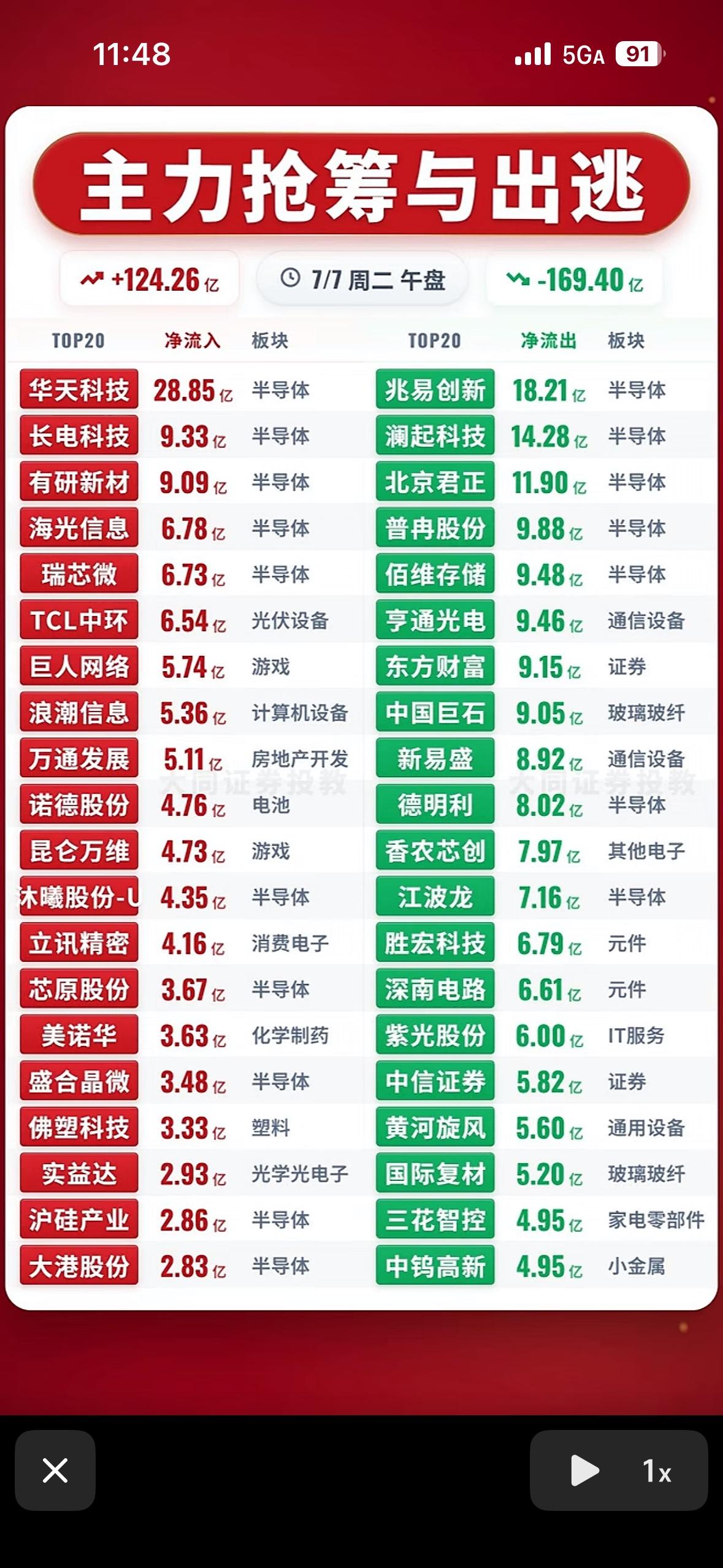 主力抢筹与出逃，今日大盘走势分析！

7月7日的股市行情真是让人捉摸不透！早盘受