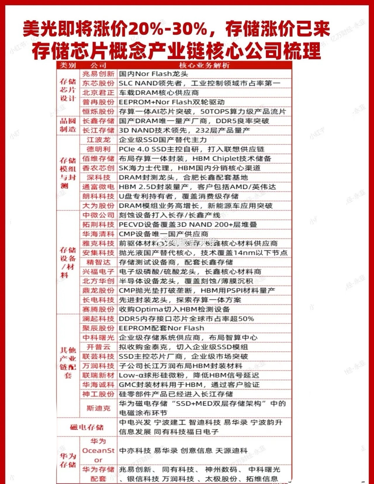存储芯片概念产业链核心公司梳理 ​​​