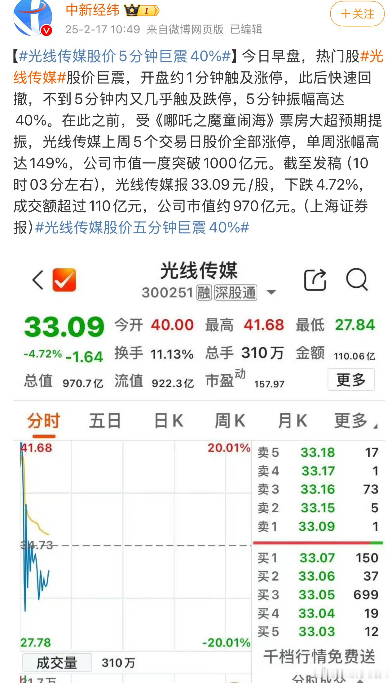 光线传媒股价5分钟巨震40% 开盘约1分钟触及涨停，此后快速回撤，不到5分钟内又