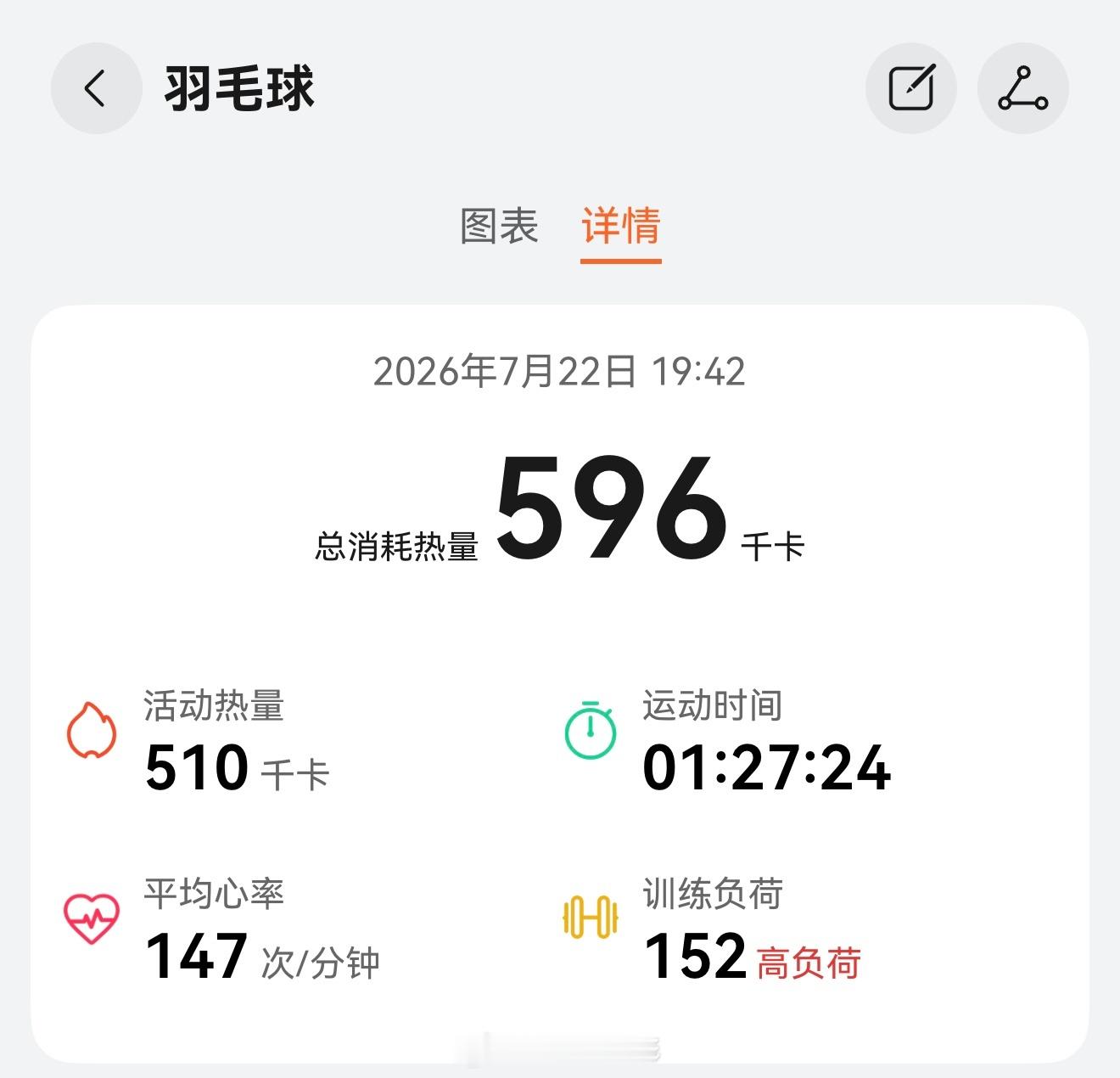羽毛球1.5小时✅快乐，但这次成本有点高（打球费35+停车费10） 
