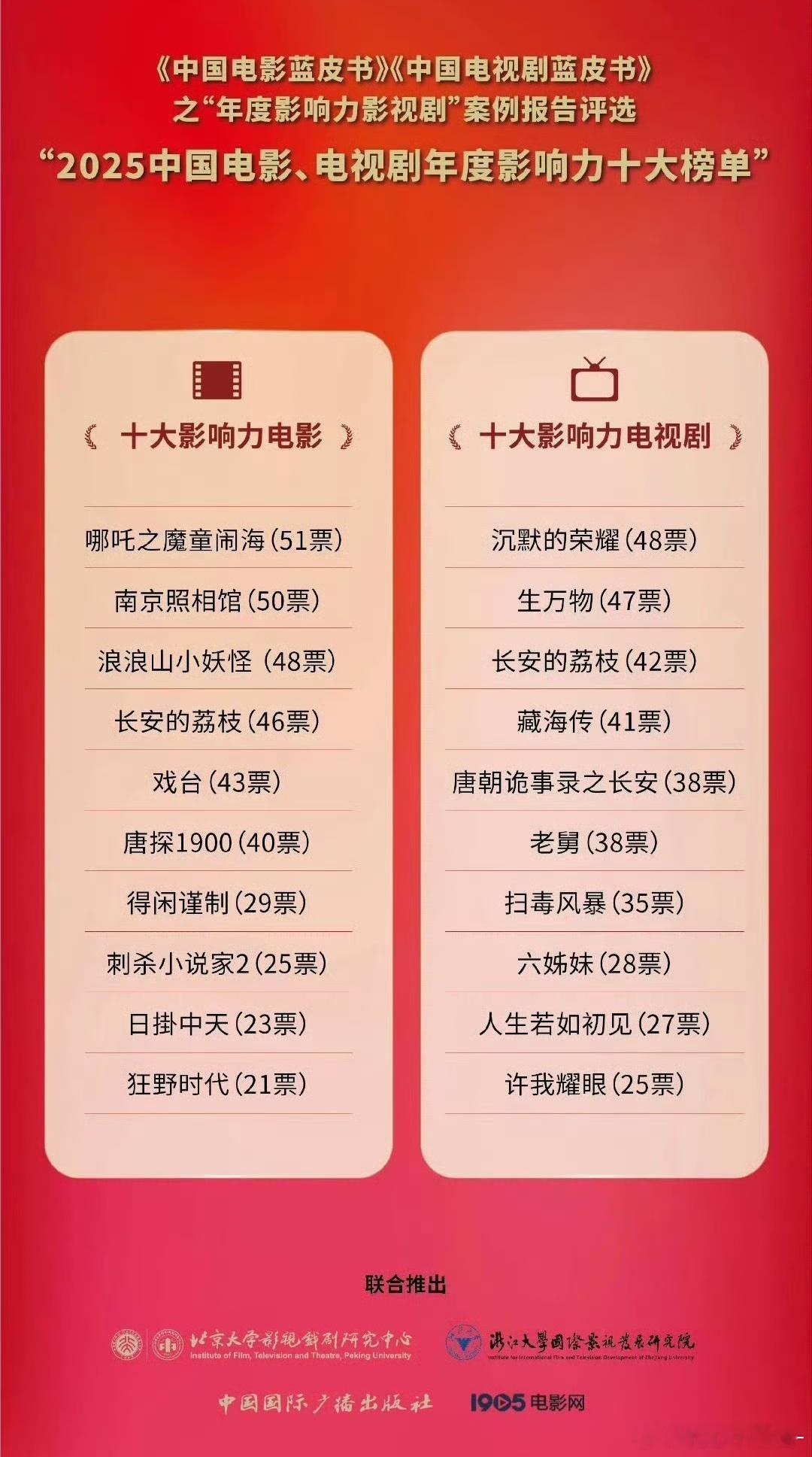 2025《中国电影蓝皮书》《中国电视剧蓝皮书》十大影响力榜单 🈶 