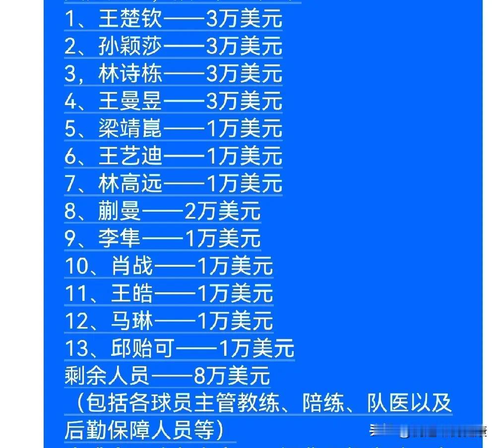 混团世界杯落幕，30万美元奖金预测分配！
 
成都混团世界杯圆满收官啦！中国队那