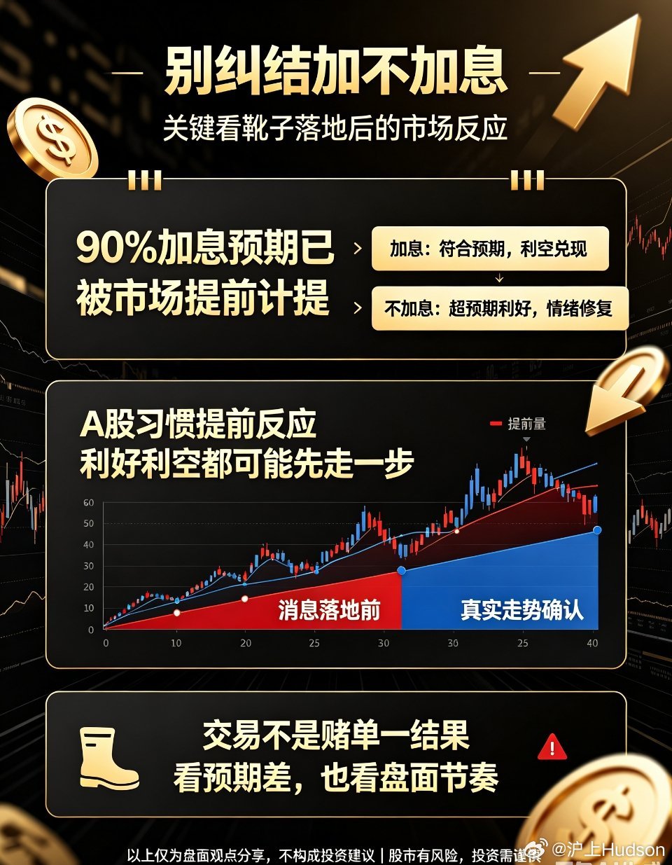 盘面思维解读：无需过度纠结美联储加息结果很多朋友还在焦虑今晚美联储加息的结果，纠