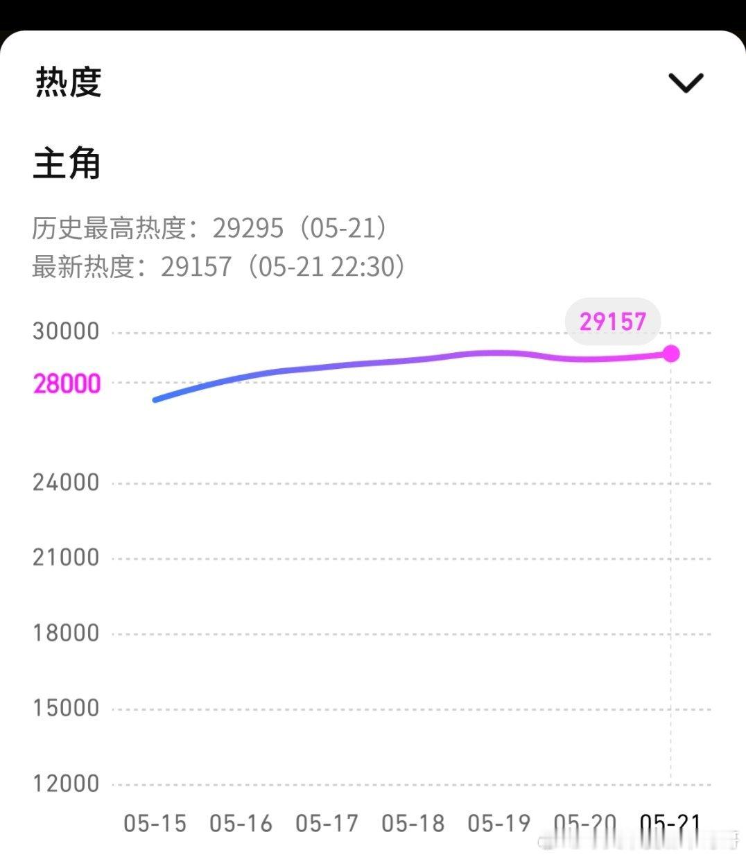 主角还有二十几集，稳破三万的，我有预感这个剧会横扫下一个颁奖季尤其张嘉译，秦海璐