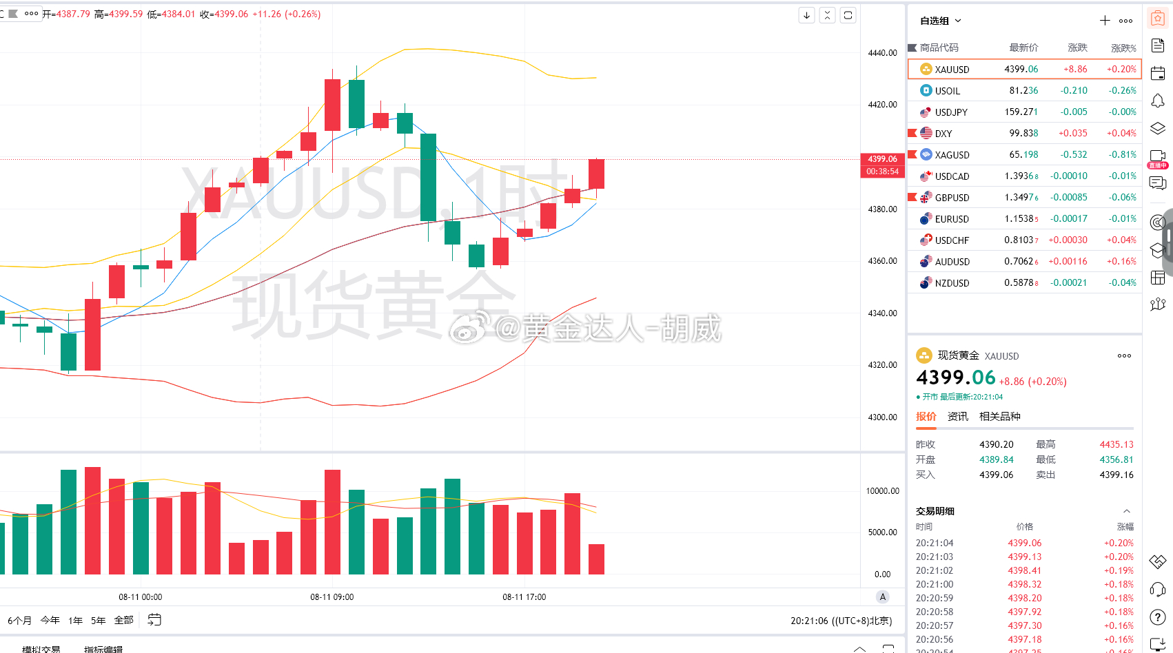 3.黄金策略：4385-83多单，现价抵达4399离场！呈现150点！盘面怎么走