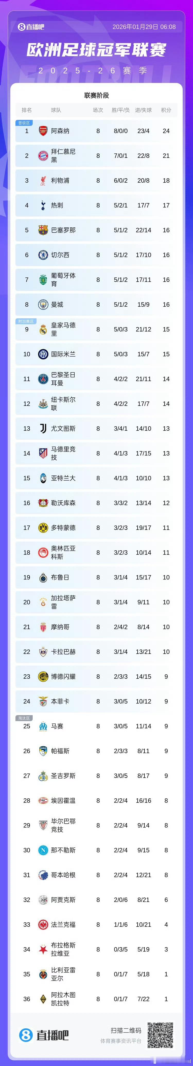 欧冠联赛阶段收官！阿森纳全胜领衔八队锁定16强！皇马输球无缘直通！曼城、巴萨末轮