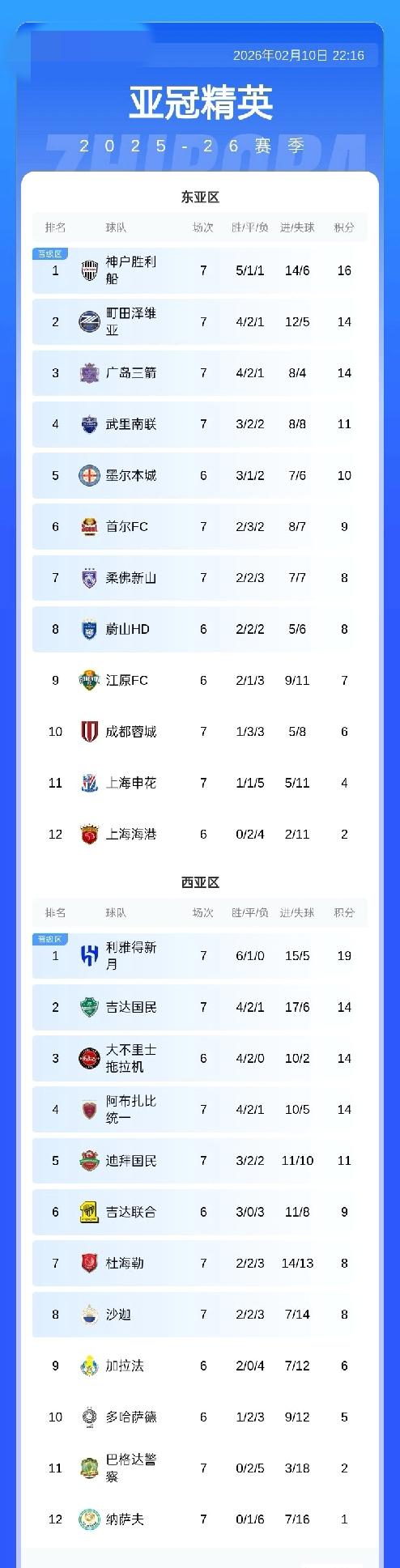 亚冠积分榜：申花仅积4分已遭淘汰，蓉城积6分距晋级区2分，明日海港迎战江原Fc