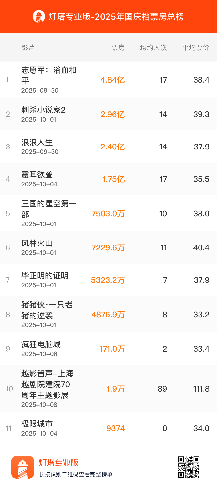 近十年国庆档票冠对比，今年最惨淡，为何？[并不简单]2025票冠《志愿军：浴血和