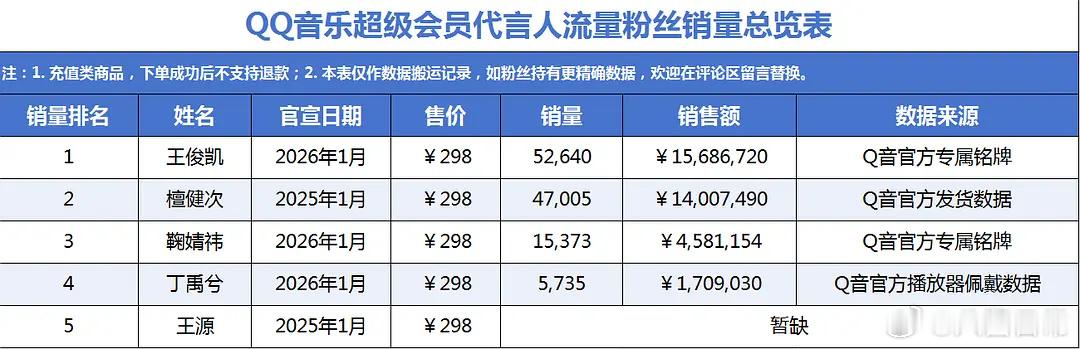 QQ音乐超级会员代言人销量总览王俊凯、檀健次、鞠婧祎、丁禹兮 