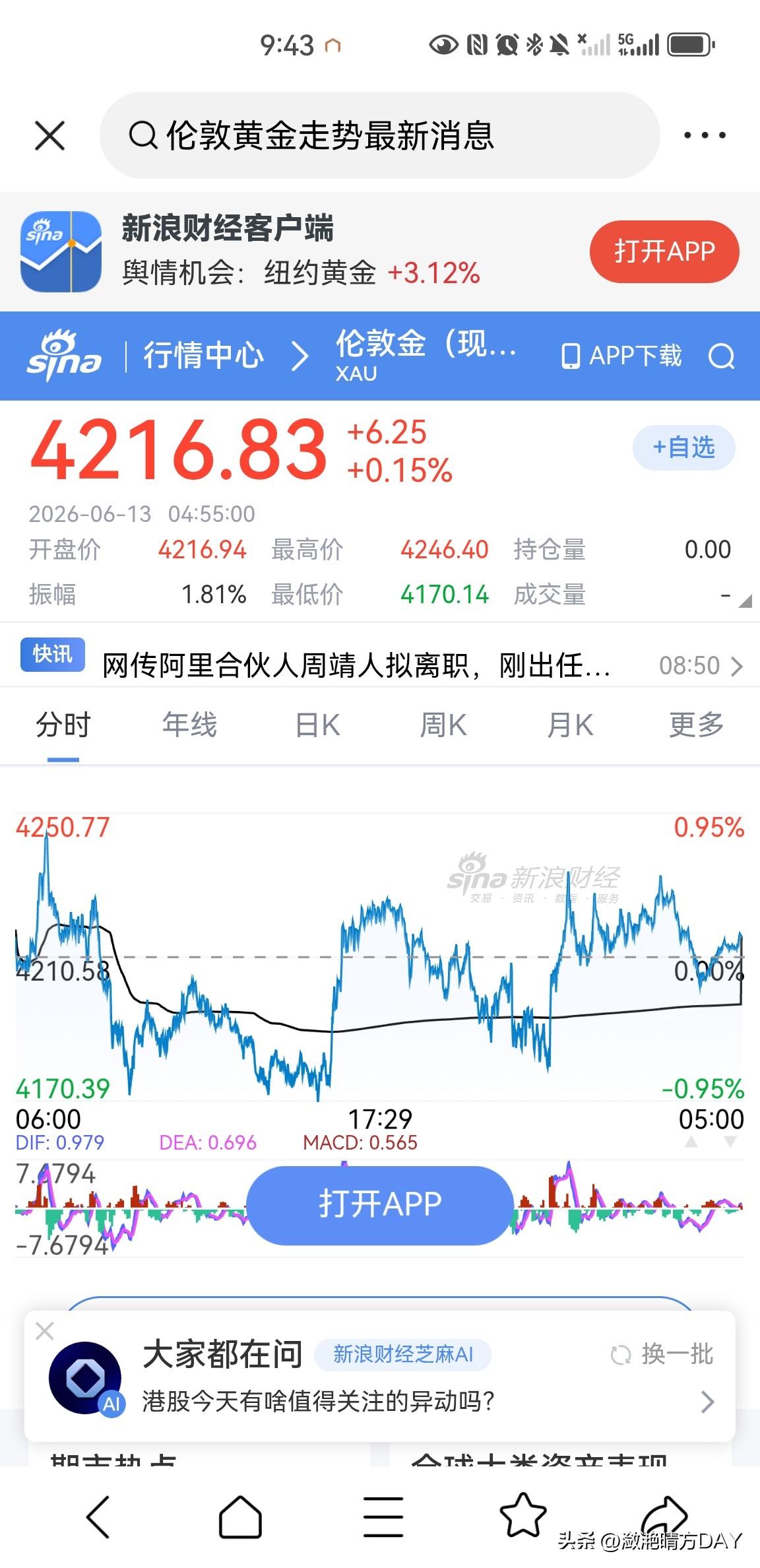 6月13日，伦敦现货黄金价格收盘于4216.83美元一盎司，对比前一日没有出现太