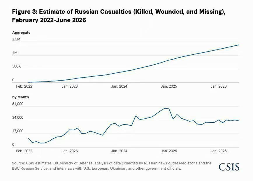 🇺🇦🔥🇷🇺
据CSIS数据，
当前乌克兰伤亡比为8：1，
这有利于乌克