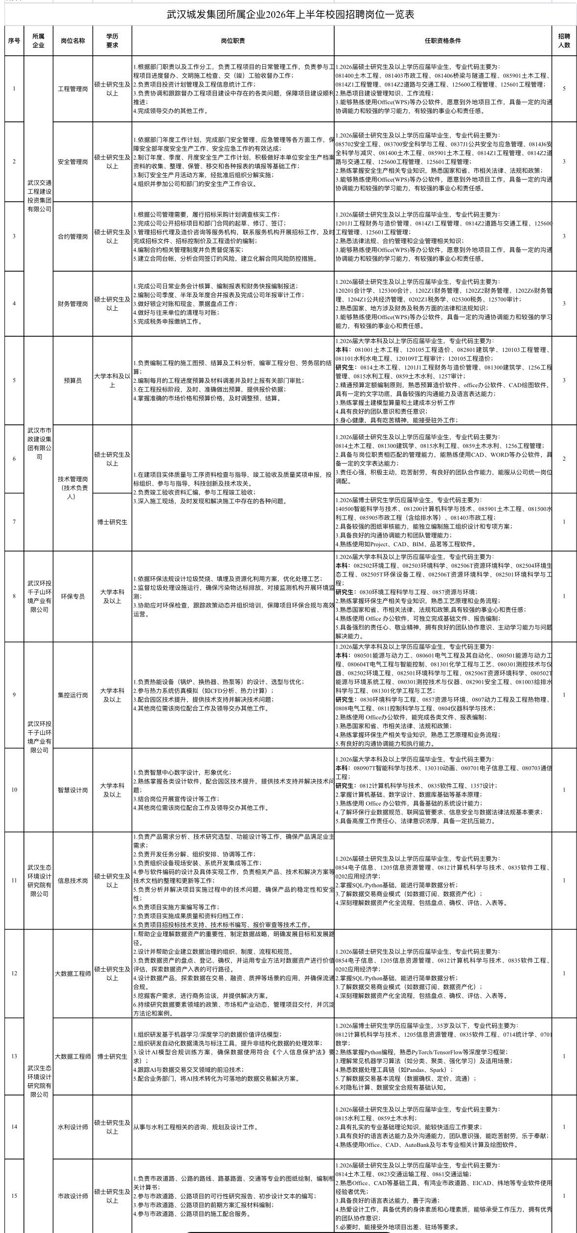 武汉城发集团校招46人！29岗可选！

🏢 单位名称: 武汉城市发展集团有限公