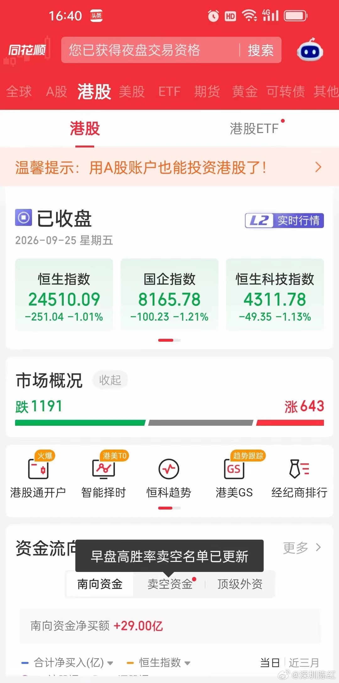 25日港股收盘复盘：恒指跌1.01%，科技指数跌1.13%，汽车与金融股走弱9月