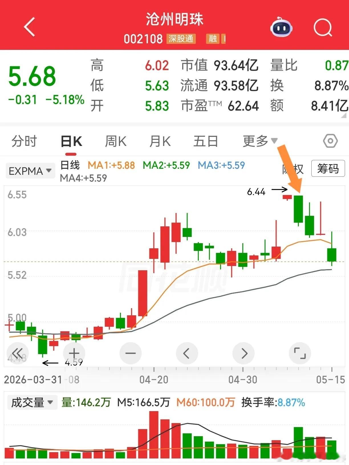 共进股份的大跌，非常突然且离谱，这种头一天T字板，给人很强势的感觉，第二天跌停，