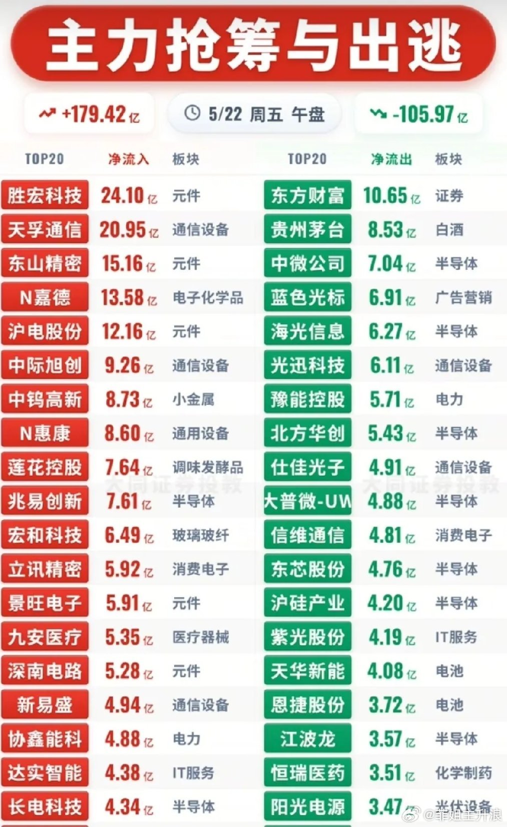 5.22午盘资金战报：谁被主力疯抢，谁遭大额出逃？今日午盘全市场主力资金净流入1