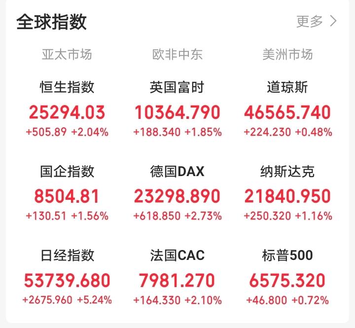 昨天晚上还想着大A上冲动能不足，今天大A还会反人性下跌！

一觉醒来，外盘又开始