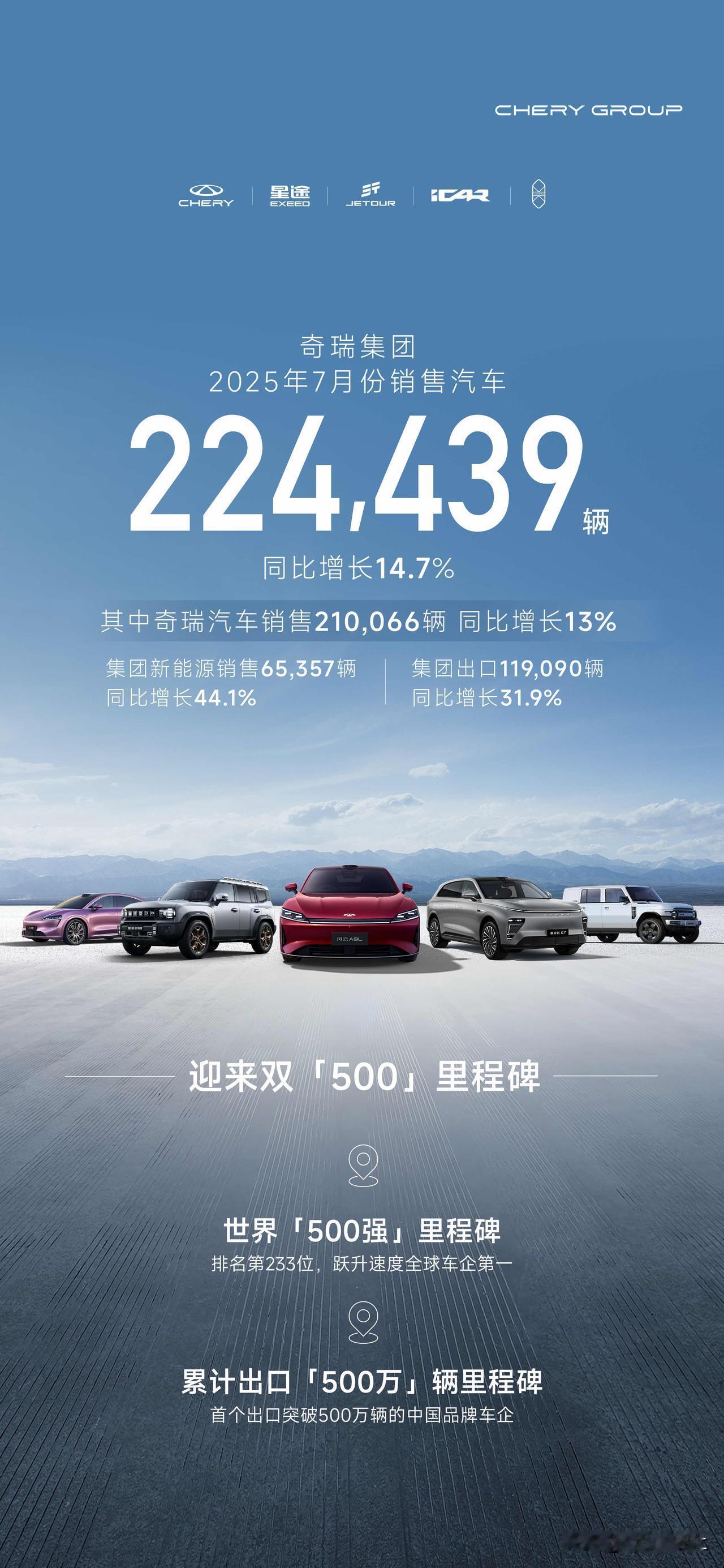 奇瑞集团7月销售汽车224439辆
同比增长14.7%
出口11.9万辆，保持中