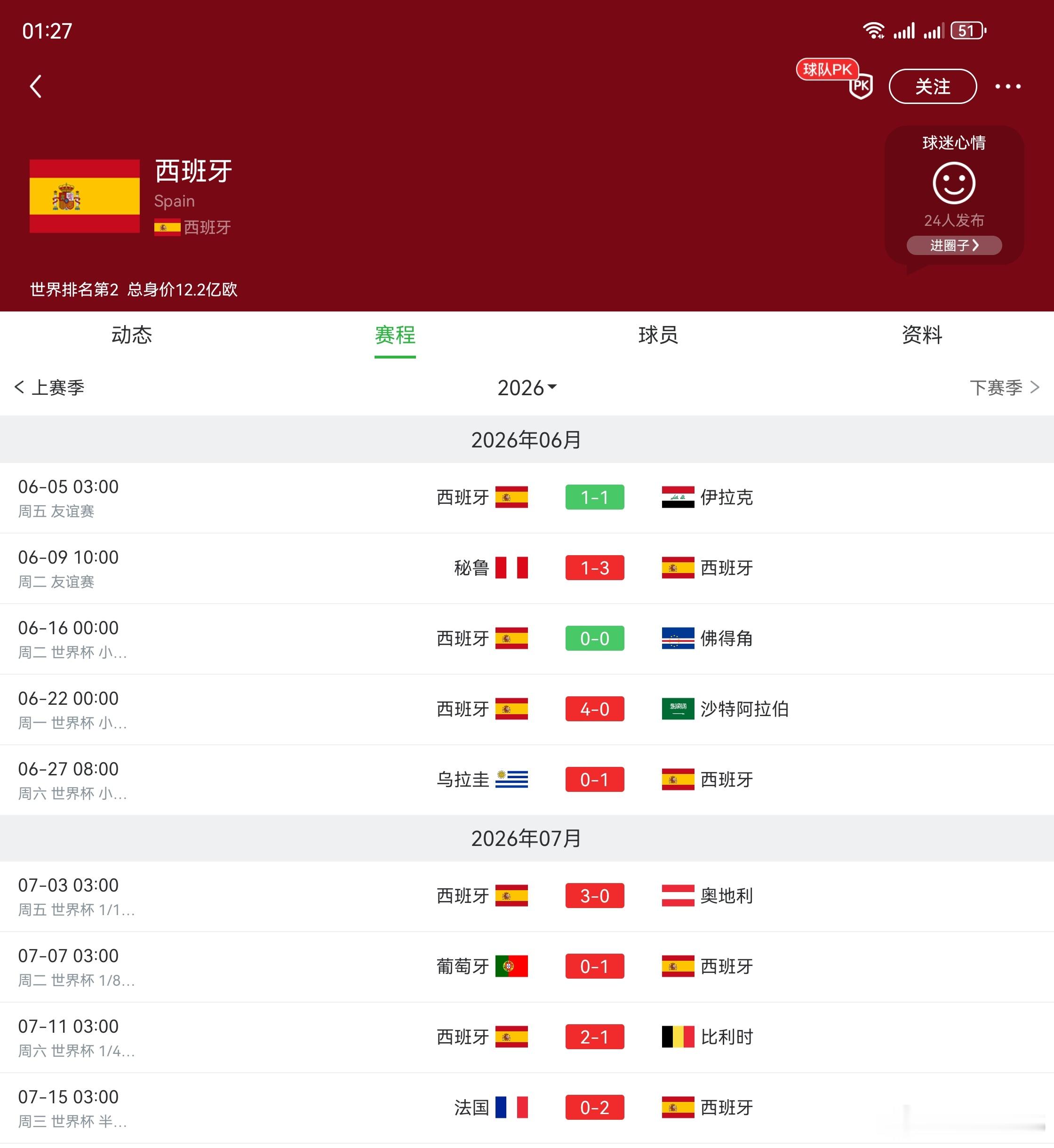看了一下西班牙这届世界杯的赛程实在是好的离谱，也就法国一支顶流，但也展示了他最拉