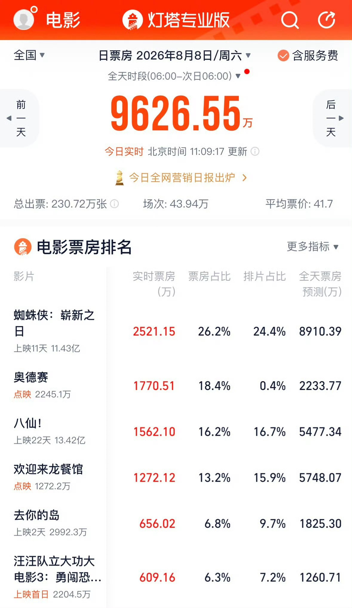 诺兰新片《奥德赛》以0.4%排片跑出逆天票房占比，点映几乎场场爆满，各地院线估计