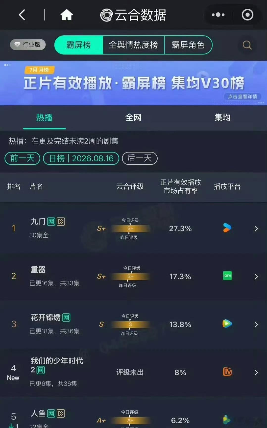 我们的少年时代2爆开 TF四代主演的《我们的少年时代2》8月16日开播即爆，开播